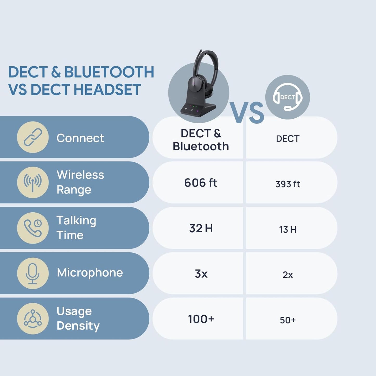 Yealink WH64 Dual UC DECT & Bluetooth Wireless Headset, 606ft Range,Zoom Certified, On Ear Work Headphones with 3X Noise Cancelling Mic, 32 Talk Time, Office Desk IP Phone, PC,Computer