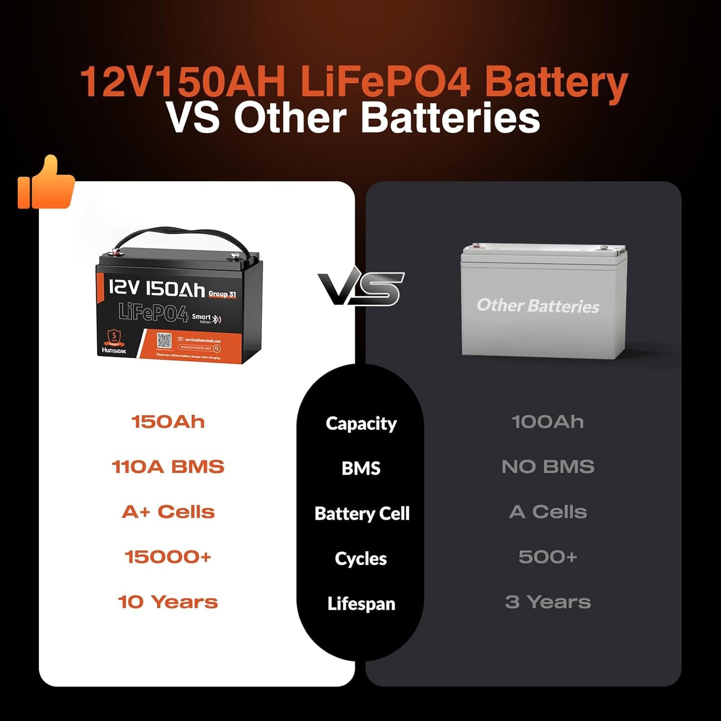 12V 150Ah LiFePO4 Lithium Battery BCI Group31 Bluetooth- Built-in 110A BMS, Deep Cycle Battery for Solar, RV, Marine, Off-Grid Applications - 15000+ Life Cycles, Safe & Lightweight