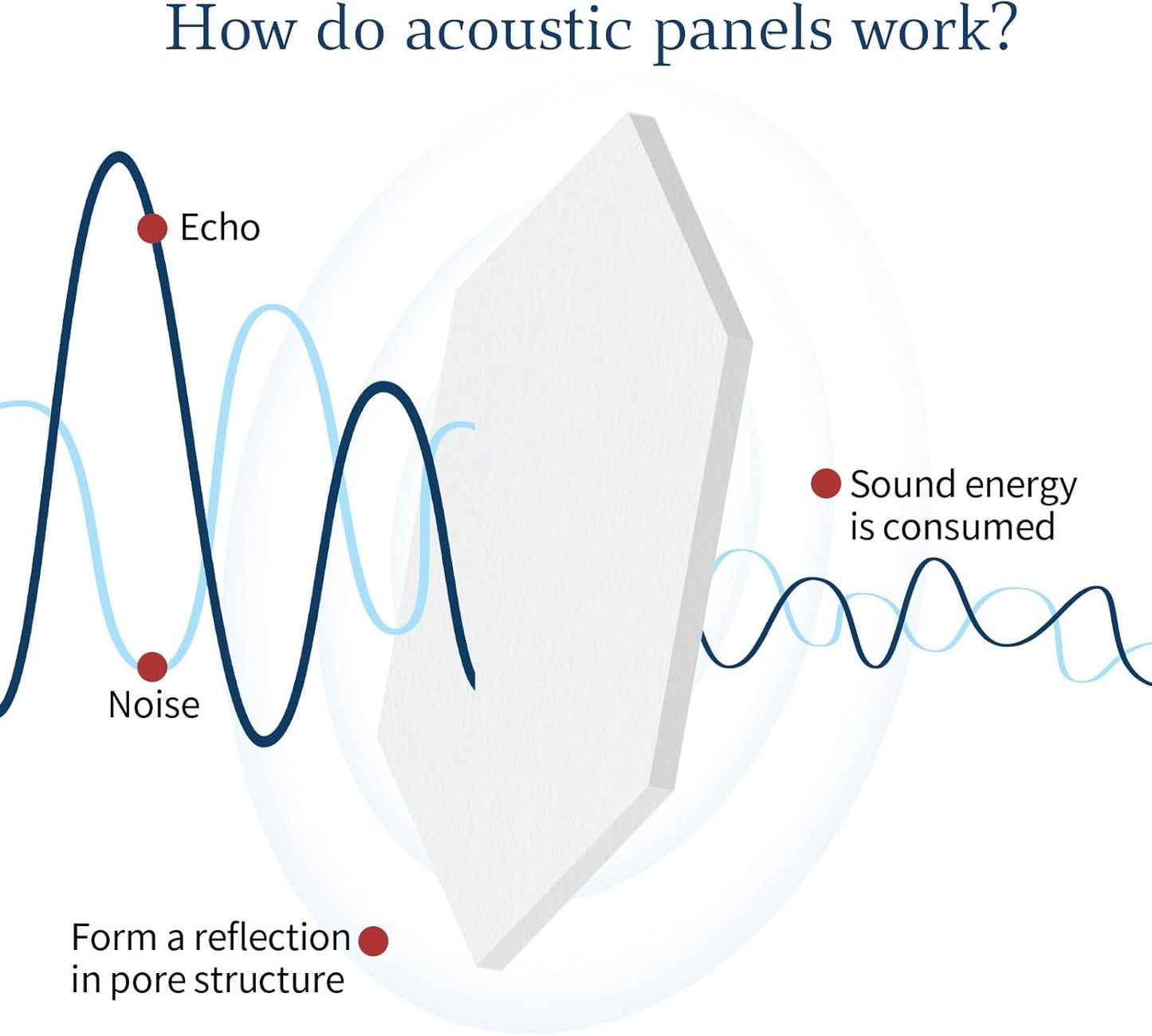 Mollywell Hexagon Acoustic Panels, High Density, Soundproofing, Decorative Noise Reduction Felt Wall Tiles for Ceilings, Home Office & Gaming Room (White), 12x10x0.4 Inch
