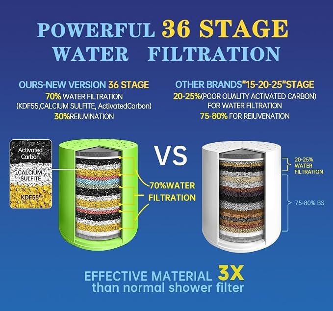 Shower Water Filter, 36-Stage High Output Filtered Shower Head, Shower Head - Image 3