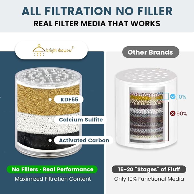 BRIGHT SHOWERS Shower Filter, High Output Shower Head Filter, 3-Stage Filtration - Image 3