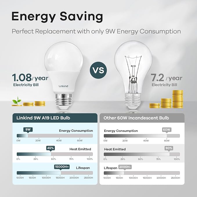 Linkind Dimmable A19 LED Light Bulbs, 60W Equivalent, E26 Base, 5000K Daylight - Image 4