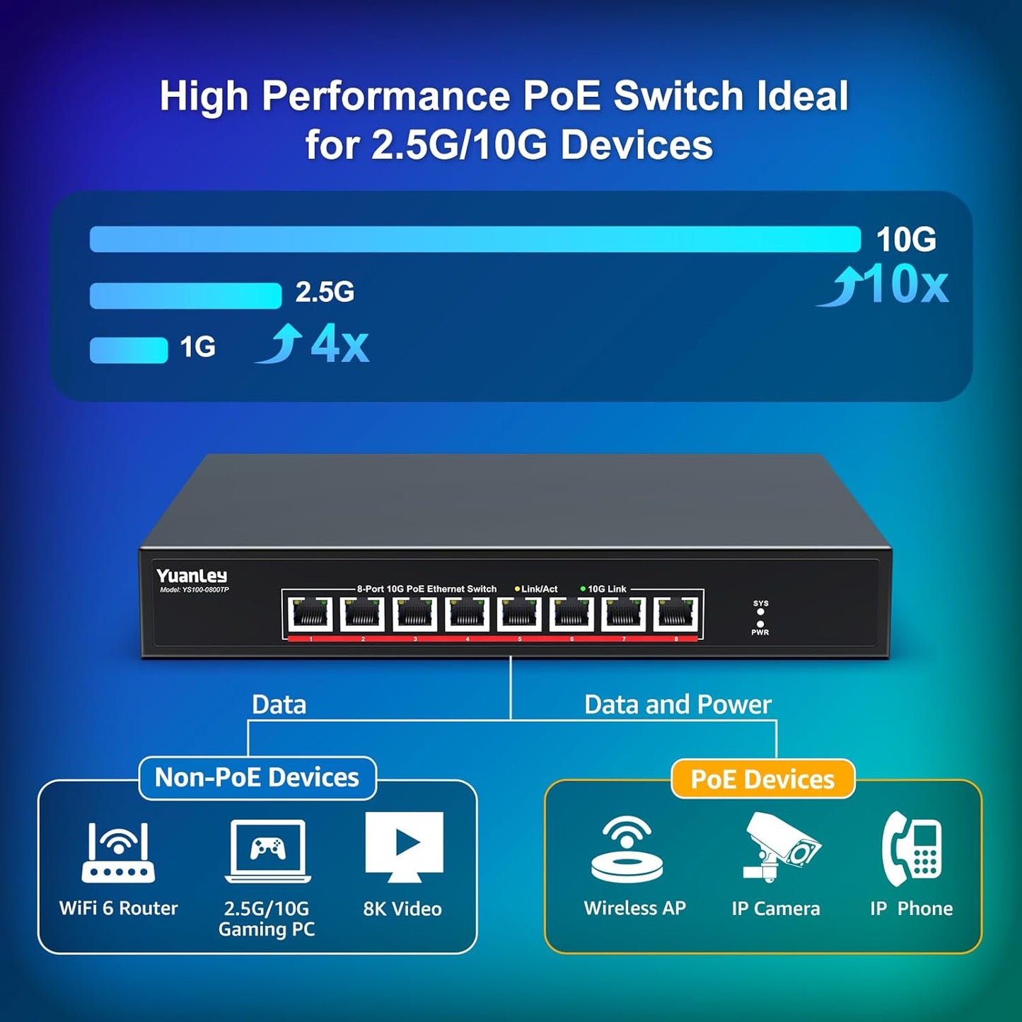YuanLey 8 Port 10G PoE Switch Unmanaged, 8 x 10G Base-T PoE Ports, IEEE802.3af/at, 110W Built-in Power, Compatible with 1G/2.5G/5G/10G, Metal Case, Rackmount/Wall Mount 10Gbe Network Switch