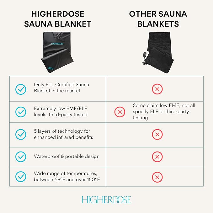 HigherDOSE Far Infrared Sauna Blanket - Image 4