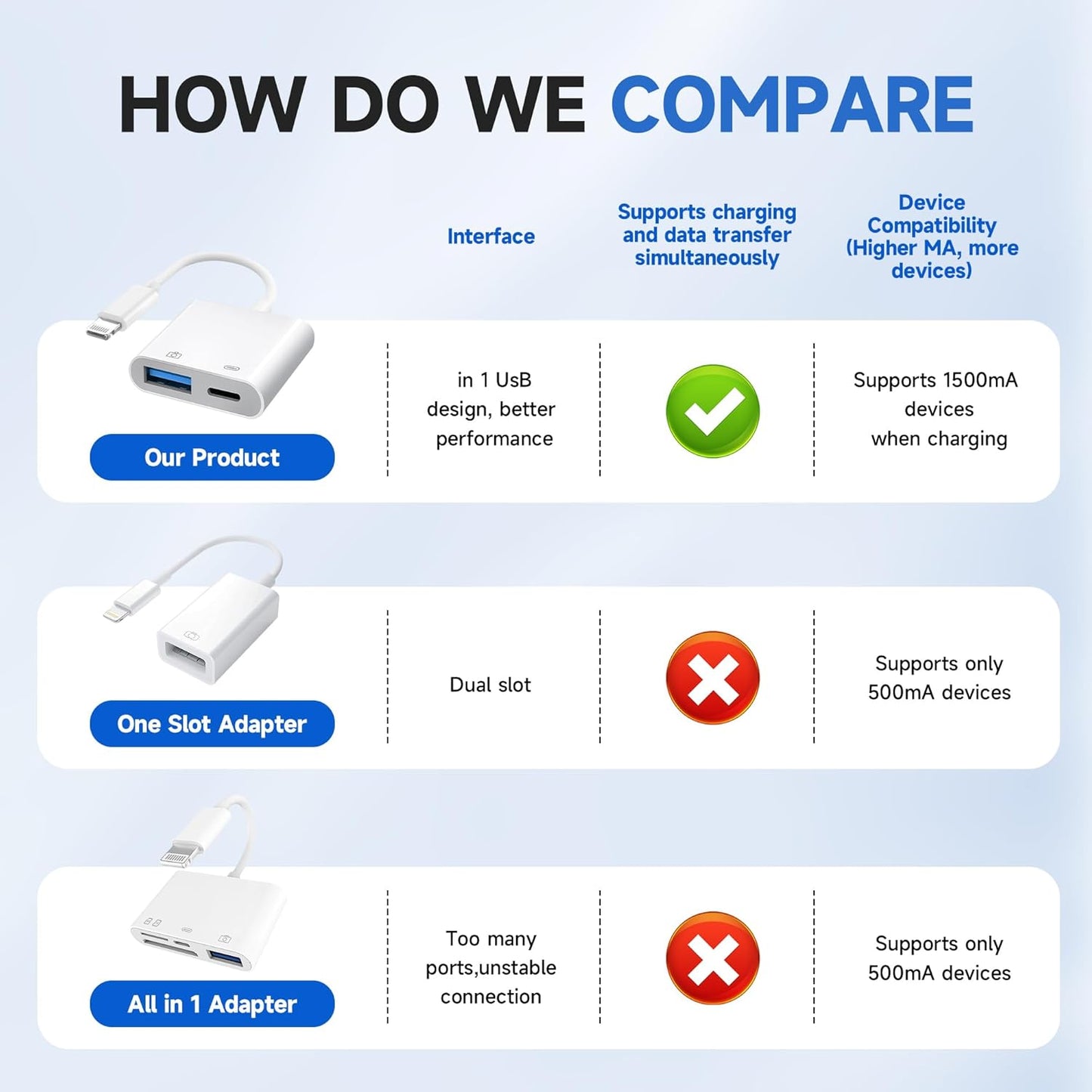 [Apple MFi Certified] Lightning to USB Camera Adapter with Charging Port, Portable USB3.0 Female OTG Cable Adapter for Select iPhone, iPad Models, Support Card Reader, USB Flash Drive, Keyboard, Mice