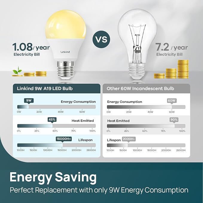 Linkind A19 LED Light Bulbs Dimmable, 60W Equivalent, Energy Efficient 9W - Image 4