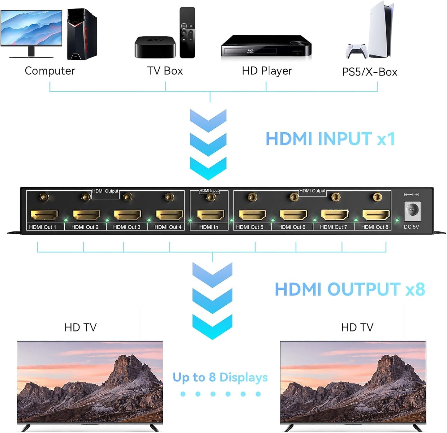 HDMI Splitter 1 in 8 Out, 8 Port HDMI Splitter Support 4K@60Hz 4:4:4 8-bit Duplicate/Mirror, HDMI 2.0, 18 Gbps, EDID, HDCP, 3D Video Play