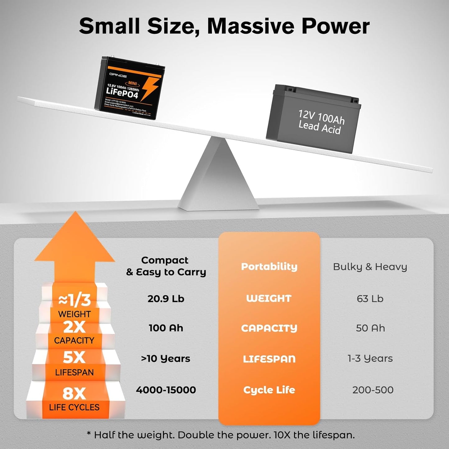 12V 100Ah Mini LiFePO4 Lithium Battery,15000+ Deep Cycles 1280Wh LiFePO4 Battery for RV, Marine/Trolling Motors, Solar System,Camping,Lawn Mowers,Home Backup Power,(100A Smart BMS)