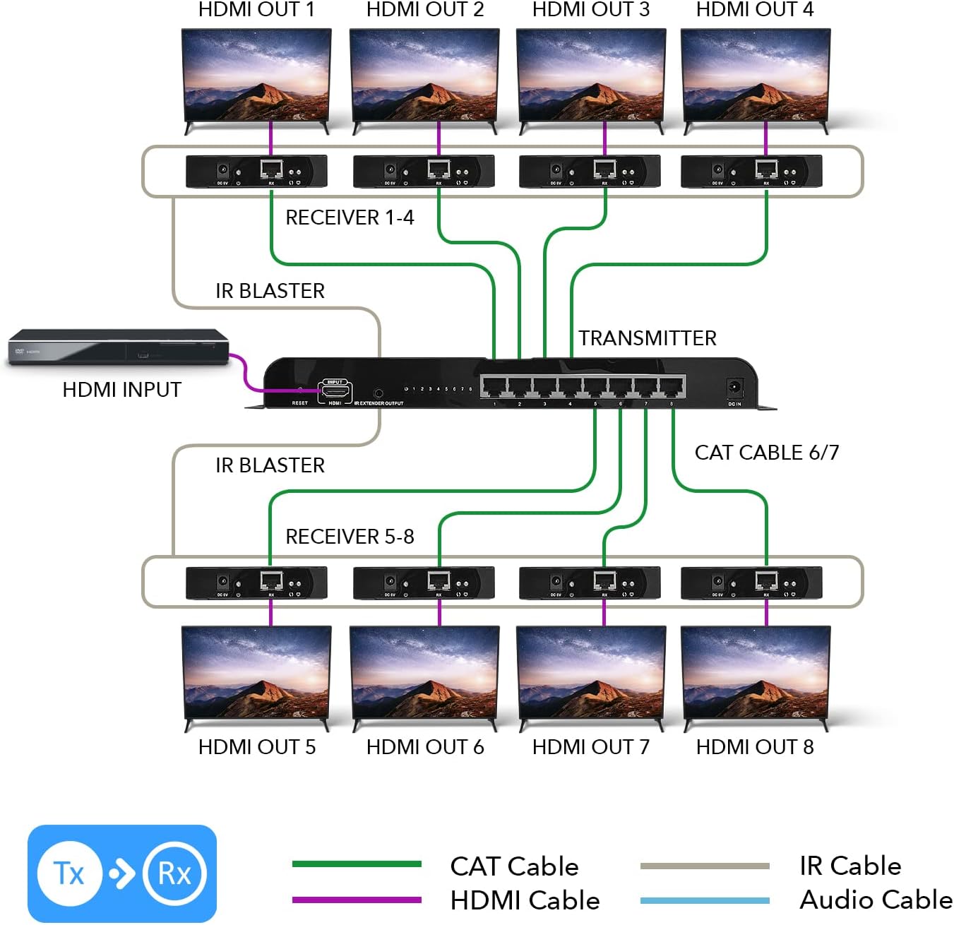 OREI 1080P 1x8 HDMI over Ethernet Extender Splitter CAT6/7 Over Cable Full HD with IR Remote EDID Management - Up to 400 Ft - Low Latency - Full Support, 1x8 upto 395 FT (HD-EX108)